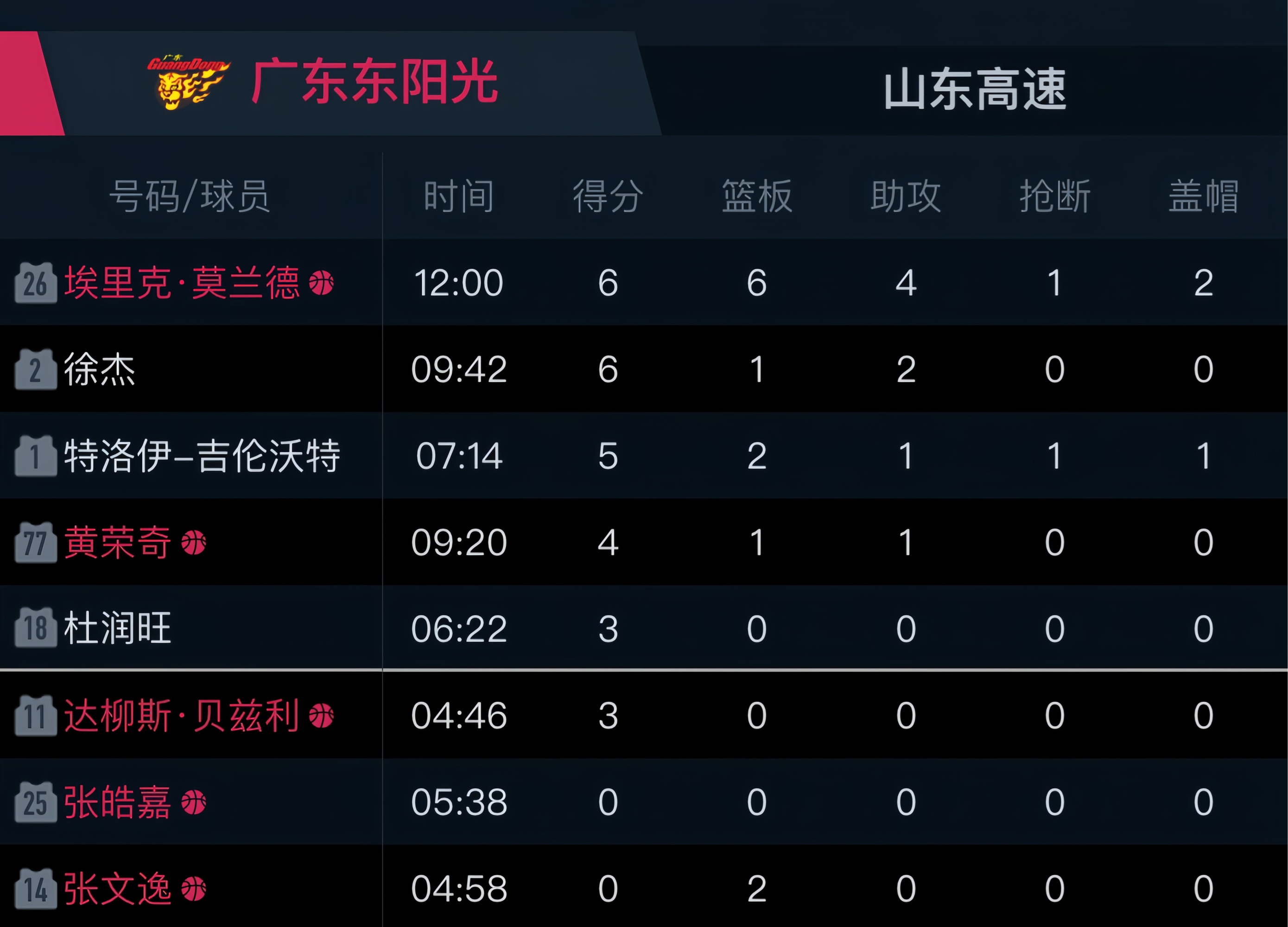 广东队主场胜率连续攀升，CBA排名稳步上升的简单介绍