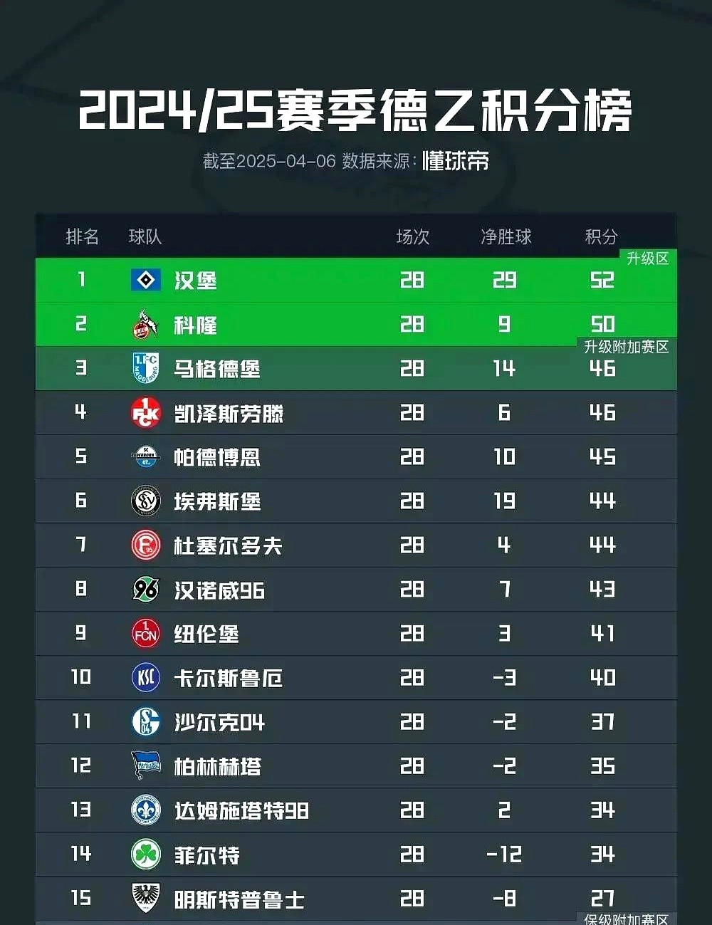 关于狼堡客场失利，德甲排名下滑情况严峻的信息